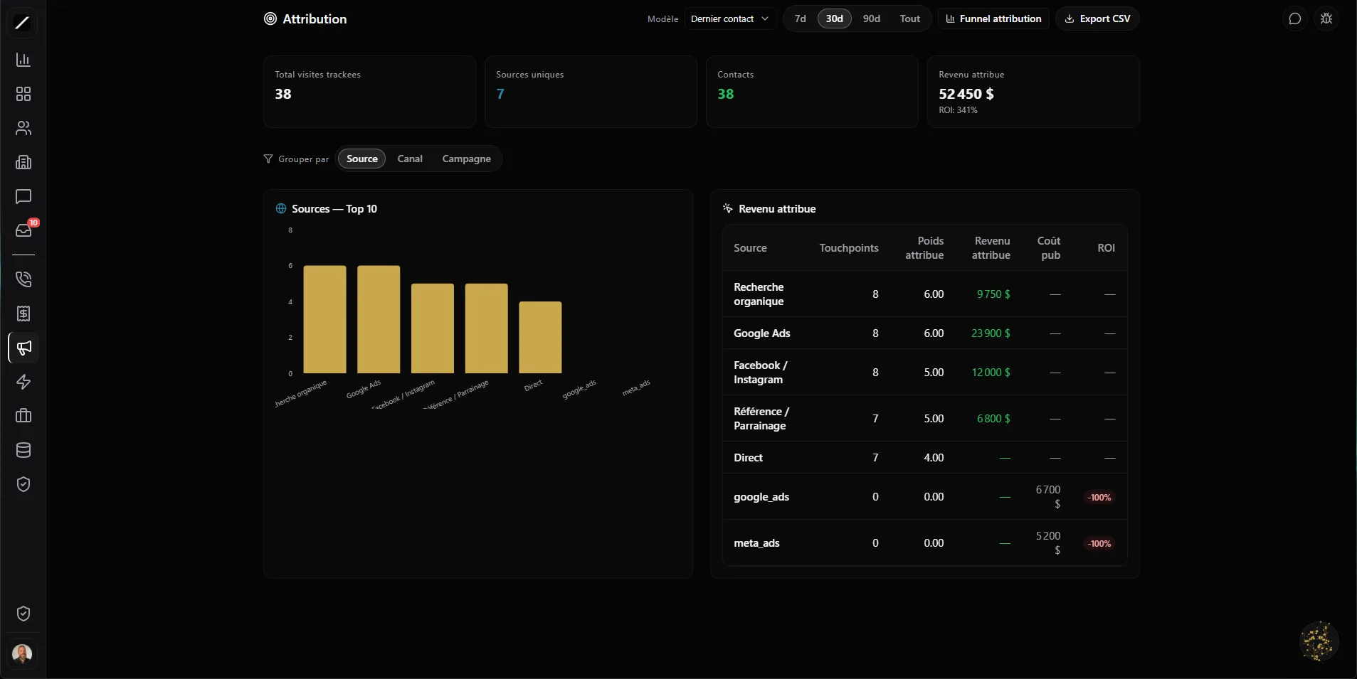 toncrm.io attribution: revenue attributed by channel (Google Ads, Facebook, organic, referral, direct), multi-touch models and ROAS.