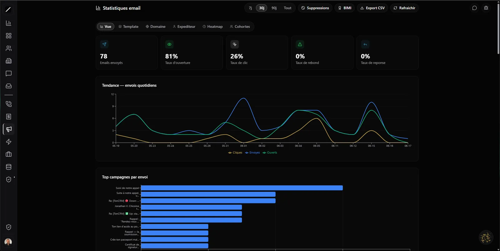 Tableau de bord des statistiques courriel toncrm.io : taux d'ouverture, de clic, de rebond et de réponse, courbe de tendance des envois quotidiens, top des campagnes, onglets Vue / Domaine / Expéditeur / Heatmap / Cohortes et bouton Export CSV.